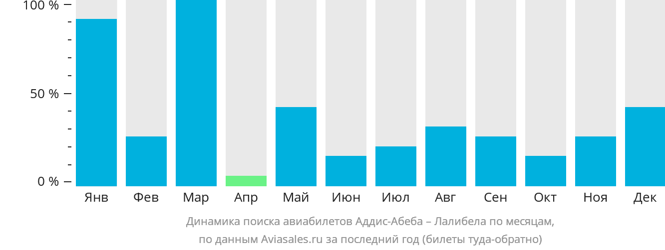 Динамика поиска авиабилетов из Аддис-Абебы в Лалибэлу по месяцам