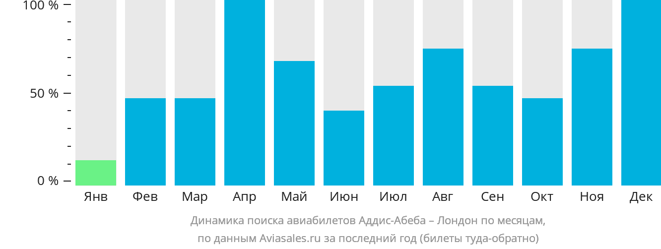 Динамика поиска авиабилетов из Аддис-Абебы в Лондон по месяцам