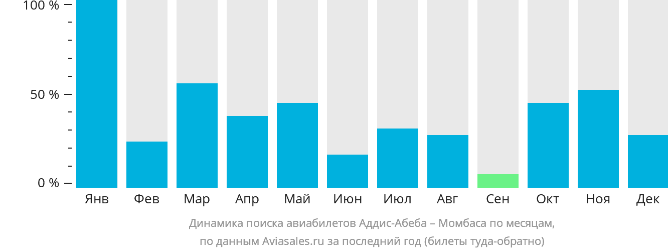 Динамика поиска авиабилетов из Аддис-Абебы в Момбасу по месяцам