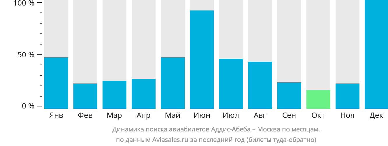 Динамика поиска авиабилетов из Аддис-Абебы в Москву по месяцам