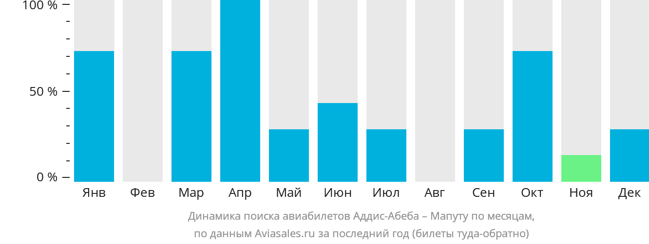 Динамика поиска авиабилетов из Аддис-Абебы в Мапуту по месяцам