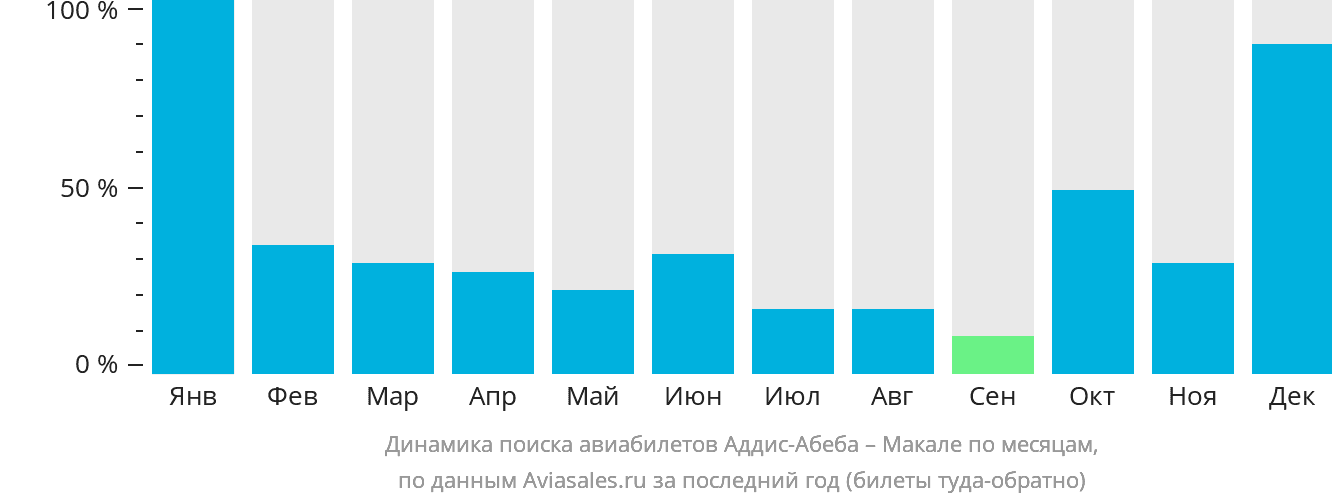 Динамика поиска авиабилетов из Аддис-Абебы в Мекеле по месяцам