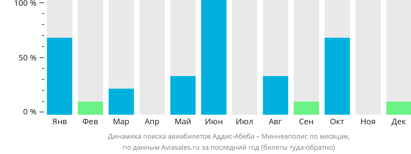 Динамика поиска авиабилетов из Аддис-Абебы в Миннеаполис по месяцам