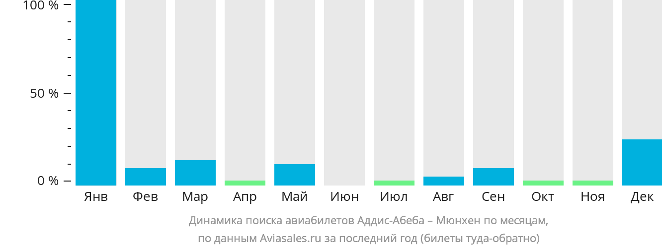 Динамика поиска авиабилетов из Аддис-Абебы в Мюнхен по месяцам