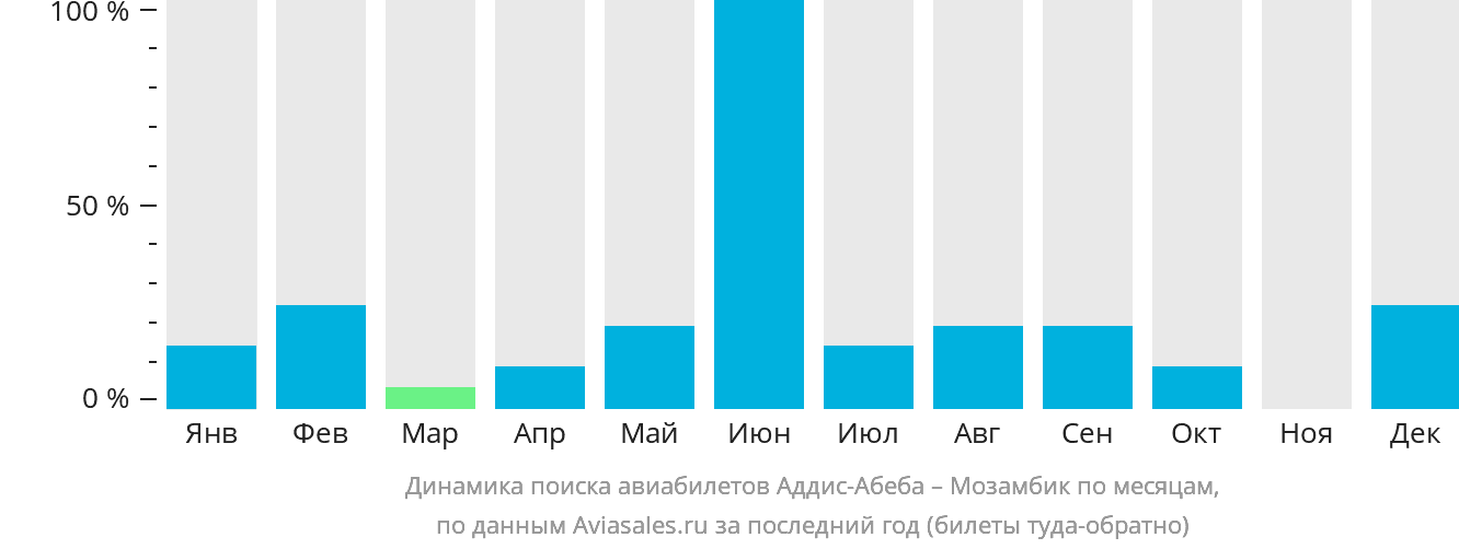 Динамика поиска авиабилетов из Аддис-Абебы в Мозамбик по месяцам