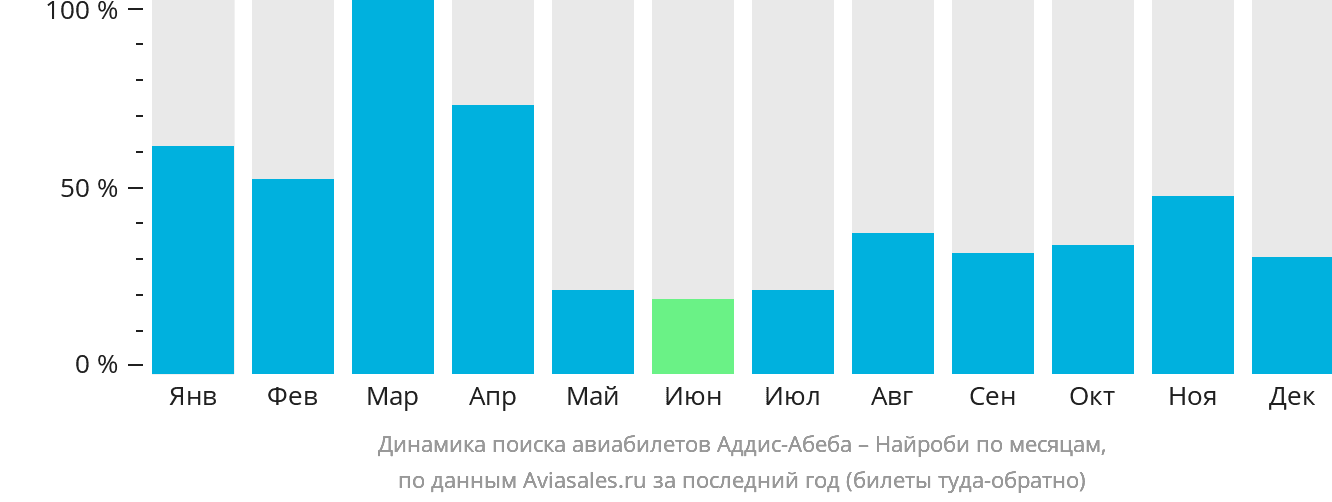 Динамика поиска авиабилетов из Аддис-Абебы в Найроби по месяцам