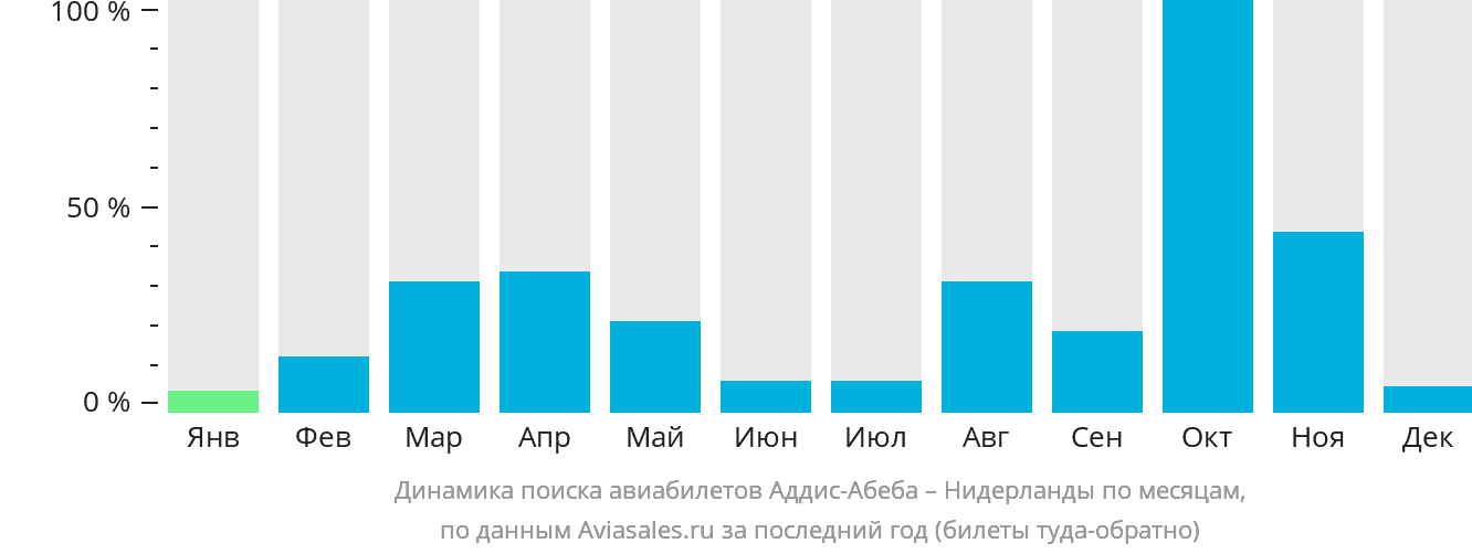 Динамика поиска авиабилетов из Аддис-Абебы в Нидерланды по месяцам