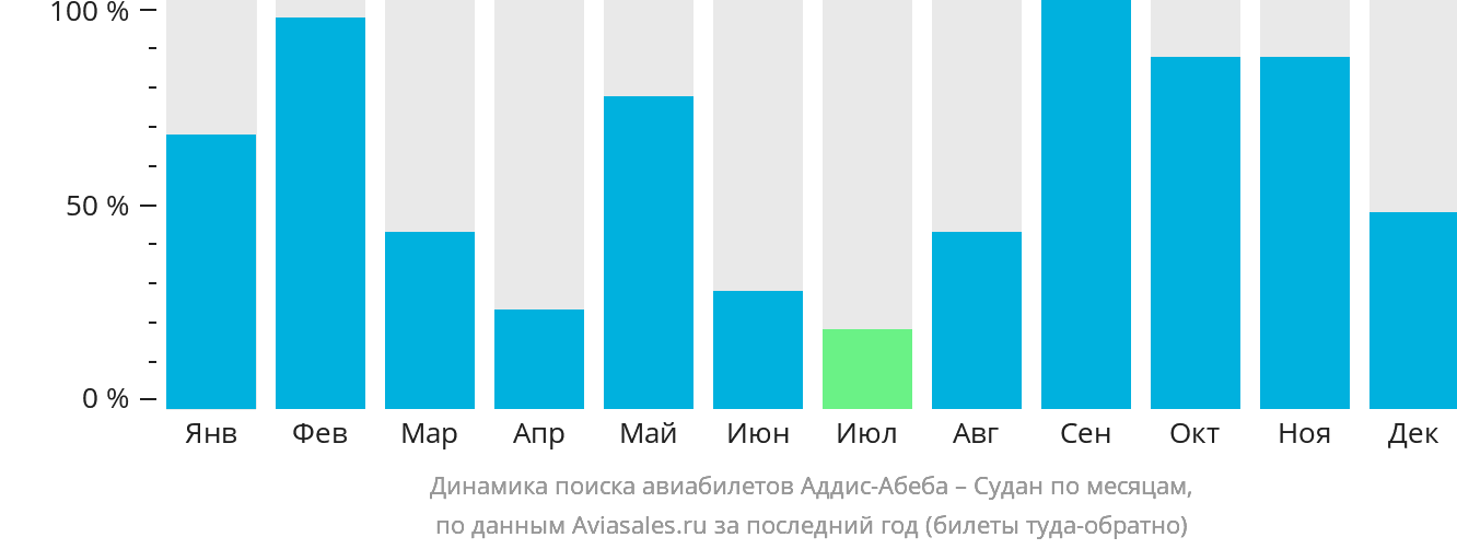Динамика поиска авиабилетов из Аддис-Абебы в Судан по месяцам
