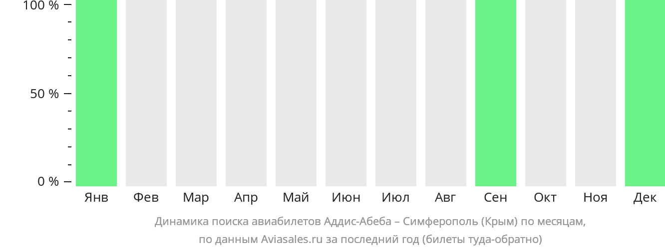 Динамика поиска авиабилетов из Аддис-Абебы в Симферополь по месяцам