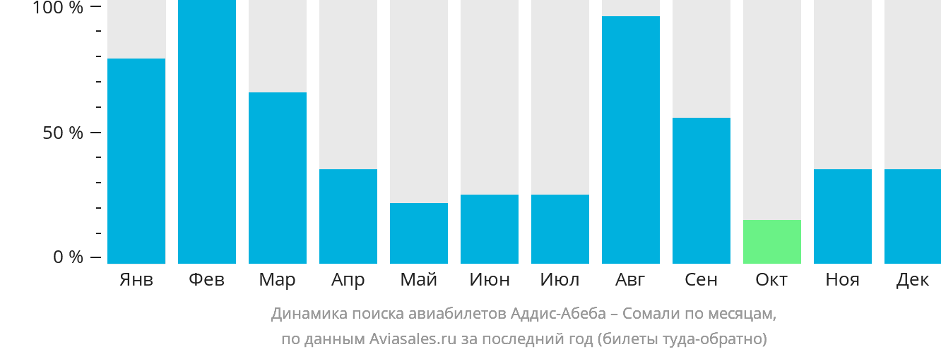 Динамика поиска авиабилетов из Аддис-Абебы в Сомали по месяцам