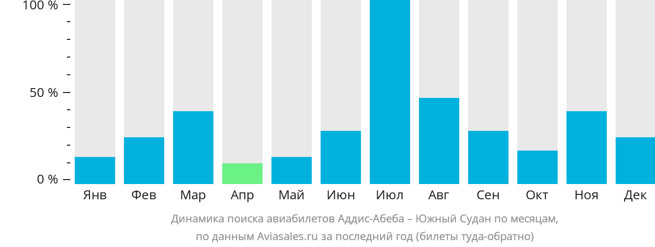 Динамика поиска авиабилетов из Аддис-Абебы в Южный Судан по месяцам