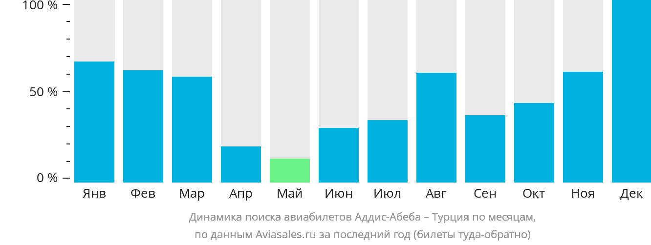 Динамика поиска авиабилетов из Аддис-Абебы в Турцию по месяцам