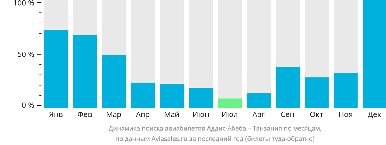 Динамика поиска авиабилетов из Аддис-Абебы в Танзанию по месяцам
