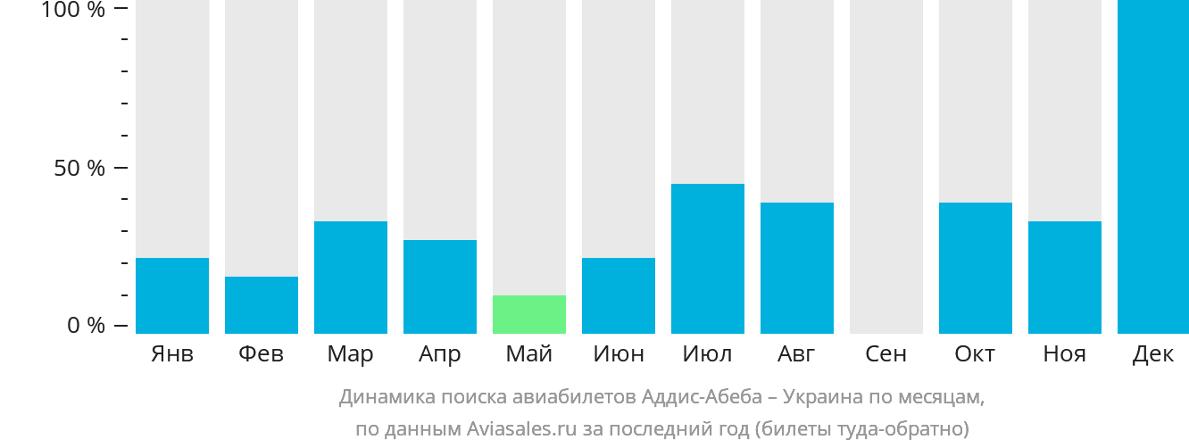 Динамика поиска авиабилетов из Аддис-Абебы в Украину по месяцам