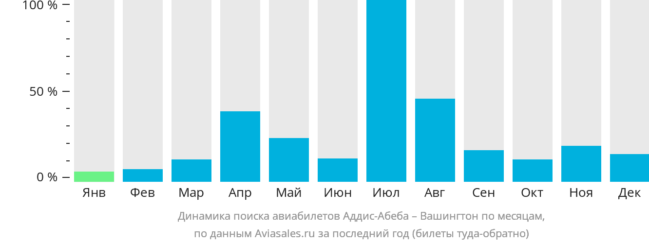 Динамика поиска авиабилетов из Аддис-Абебы в Вашингтон по месяцам