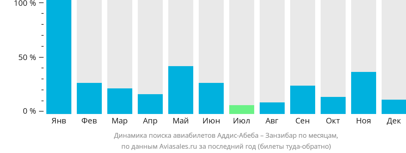 Динамика поиска авиабилетов из Аддис-Абебы в Занзибар по месяцам