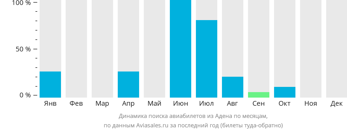 Динамика поиска авиабилетов из Адена по месяцам