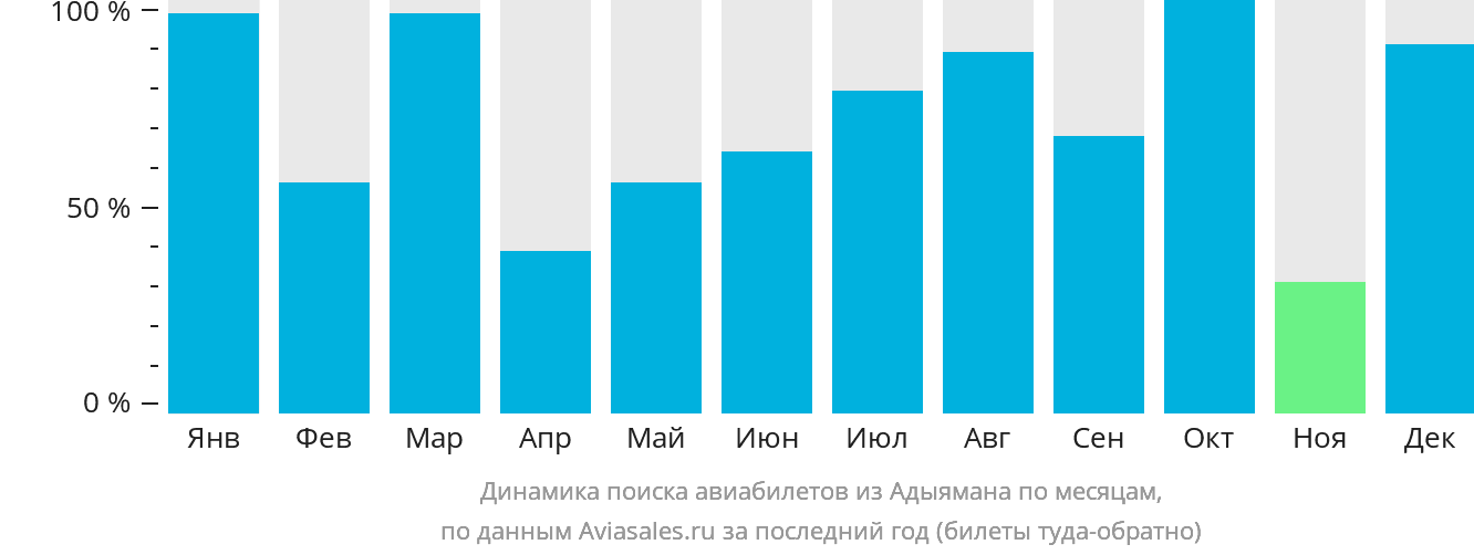 Динамика поиска авиабилетов из Адыямана по месяцам