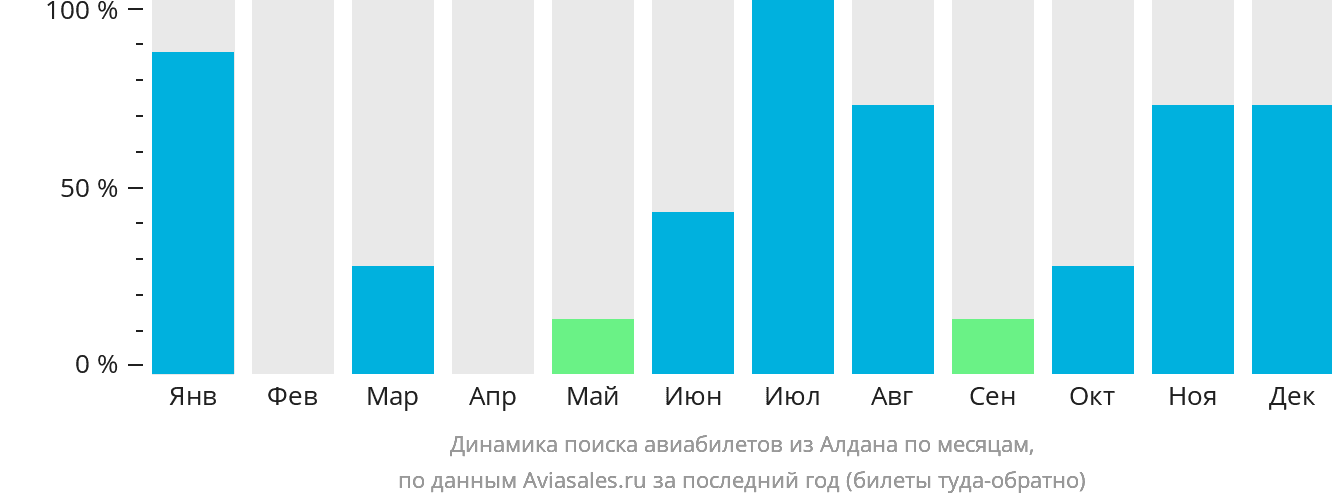 Динамика поиска авиабилетов из Алдана по месяцам