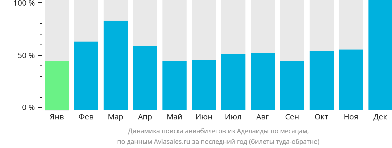 Динамика поиска авиабилетов из Аделаиды по месяцам