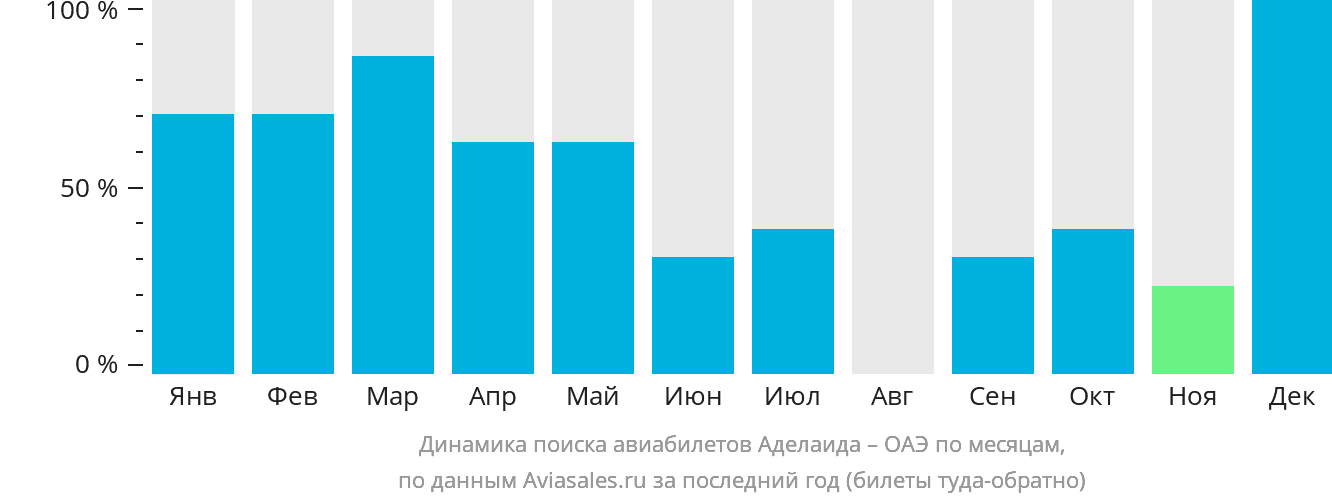 Динамика поиска авиабилетов из Аделаиды в ОАЭ по месяцам
