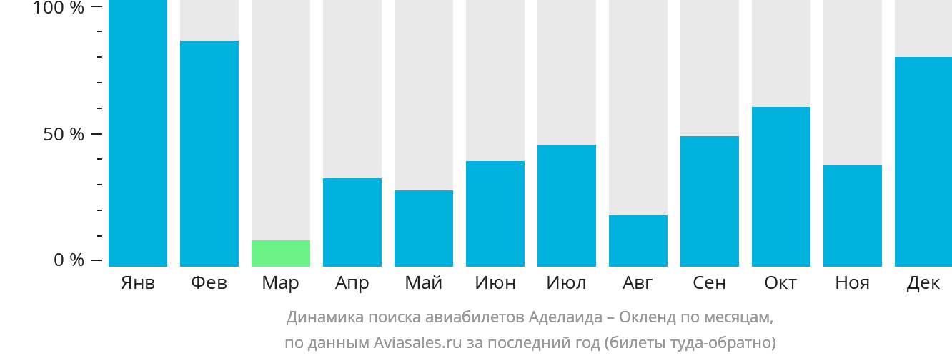 Динамика поиска авиабилетов из Аделаиды в Окленд по месяцам