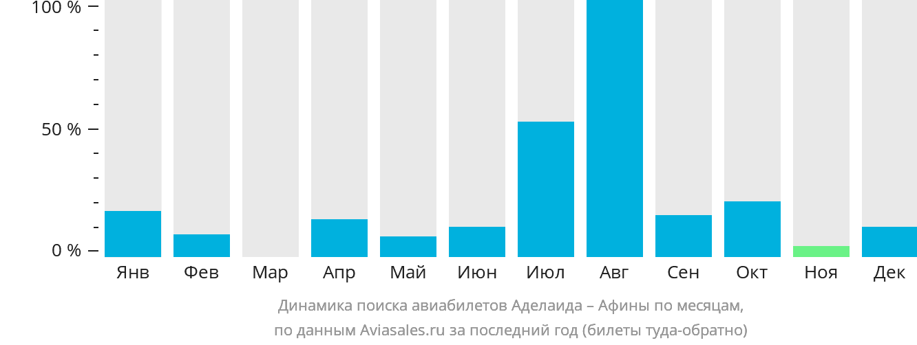 Динамика поиска авиабилетов из Аделаиды в Афины по месяцам