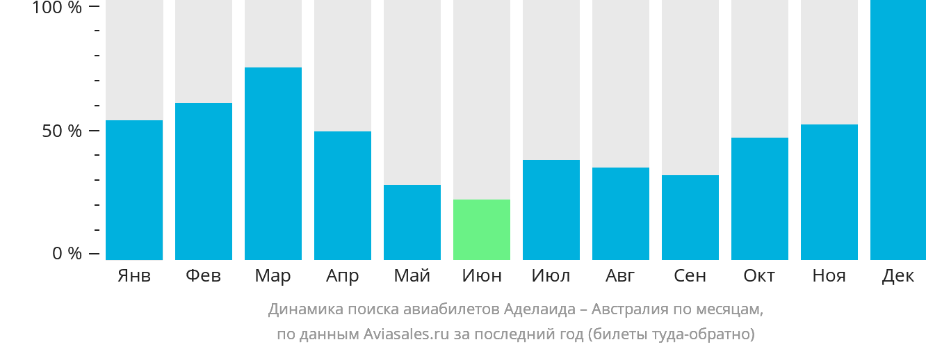 Динамика поиска авиабилетов из Аделаиды в Австралию по месяцам