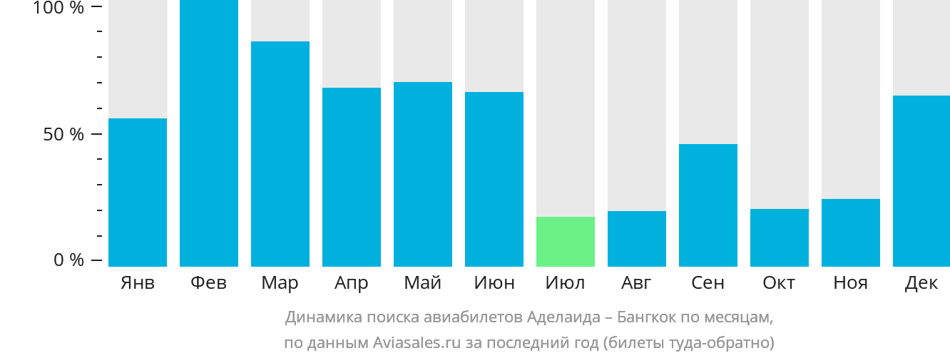 Динамика поиска авиабилетов из Аделаиды в Бангкок по месяцам