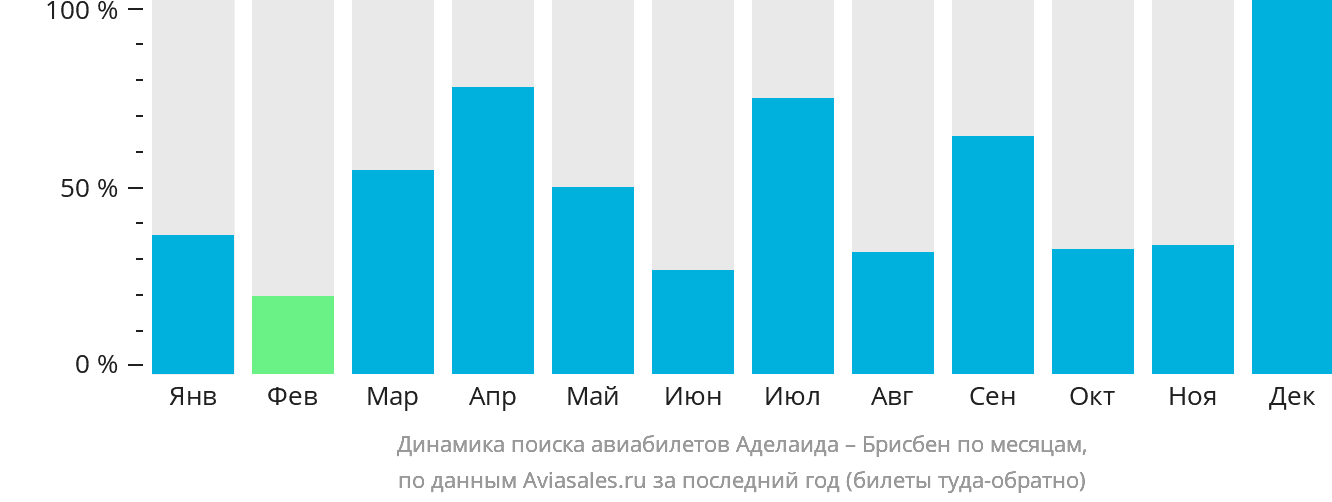 Динамика поиска авиабилетов из Аделаиды в Брисбен по месяцам