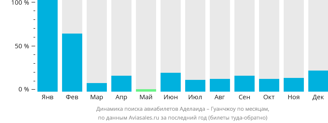 Динамика поиска авиабилетов из Аделаиды в Гуанчжоу по месяцам
