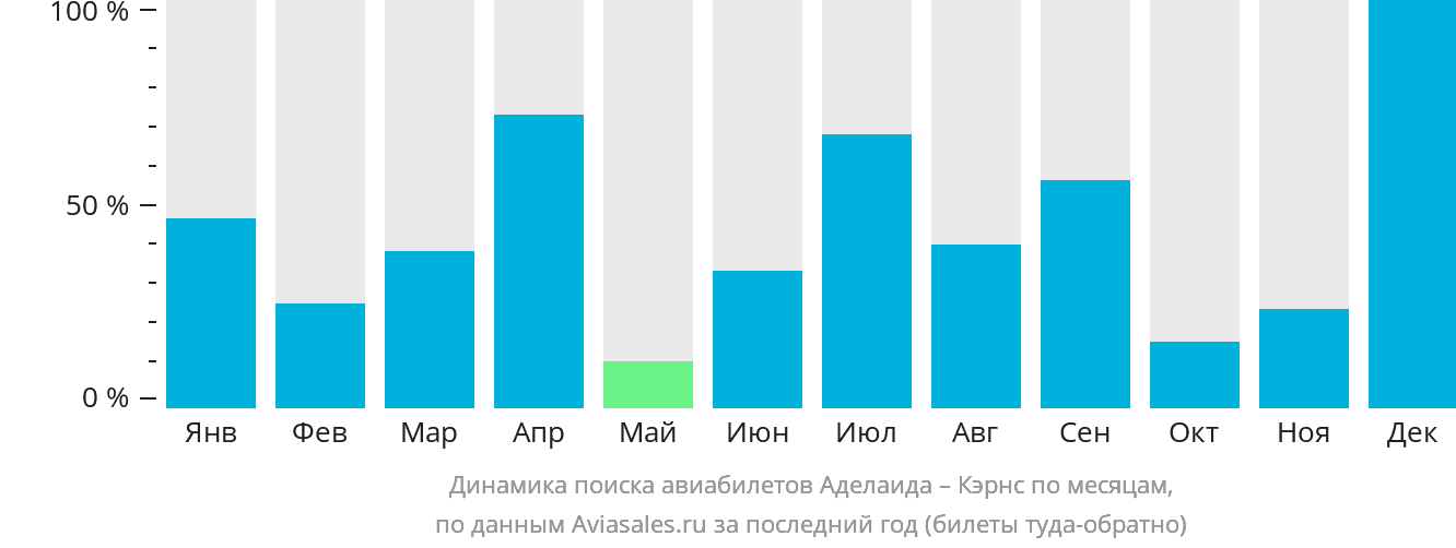Динамика поиска авиабилетов из Аделаиды в Кэрнс по месяцам