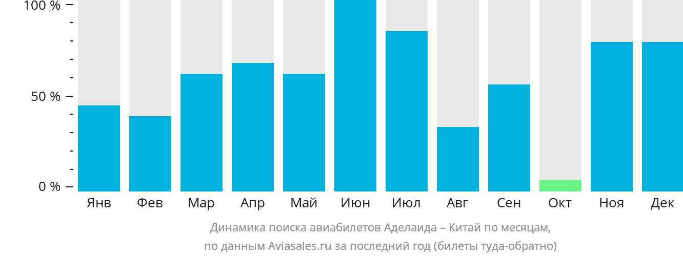 Динамика поиска авиабилетов из Аделаиды в Китай по месяцам