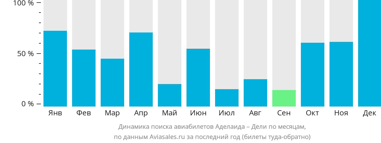 Динамика поиска авиабилетов из Аделаиды в Дели по месяцам