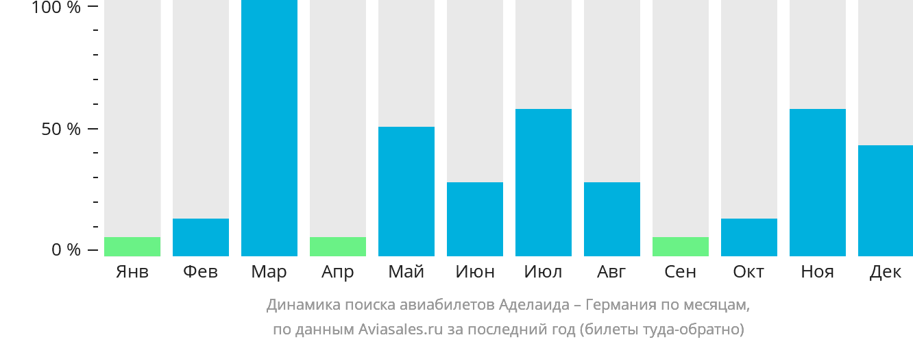 Динамика поиска авиабилетов из Аделаиды в Германию по месяцам
