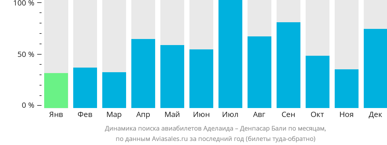 Динамика поиска авиабилетов из Аделаиды в Денпасар (Бали) по месяцам