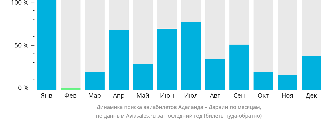 Динамика поиска авиабилетов из Аделаиды в Дарвин по месяцам