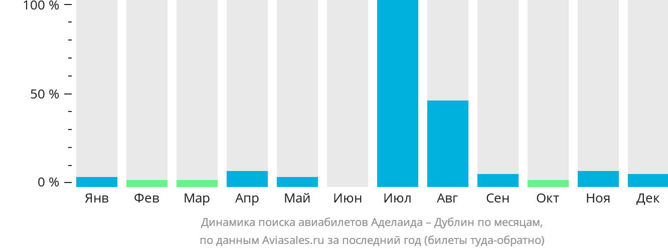 Динамика поиска авиабилетов из Аделаиды в Дублин по месяцам