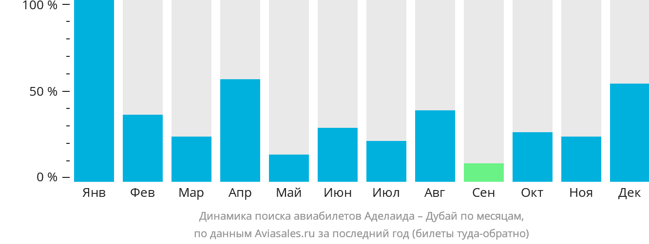 Динамика поиска авиабилетов из Аделаиды в Дубай по месяцам