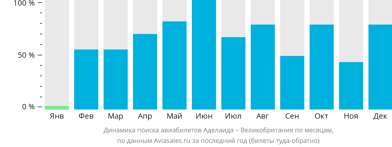 Динамика поиска авиабилетов из Аделаиды в Великобританию по месяцам