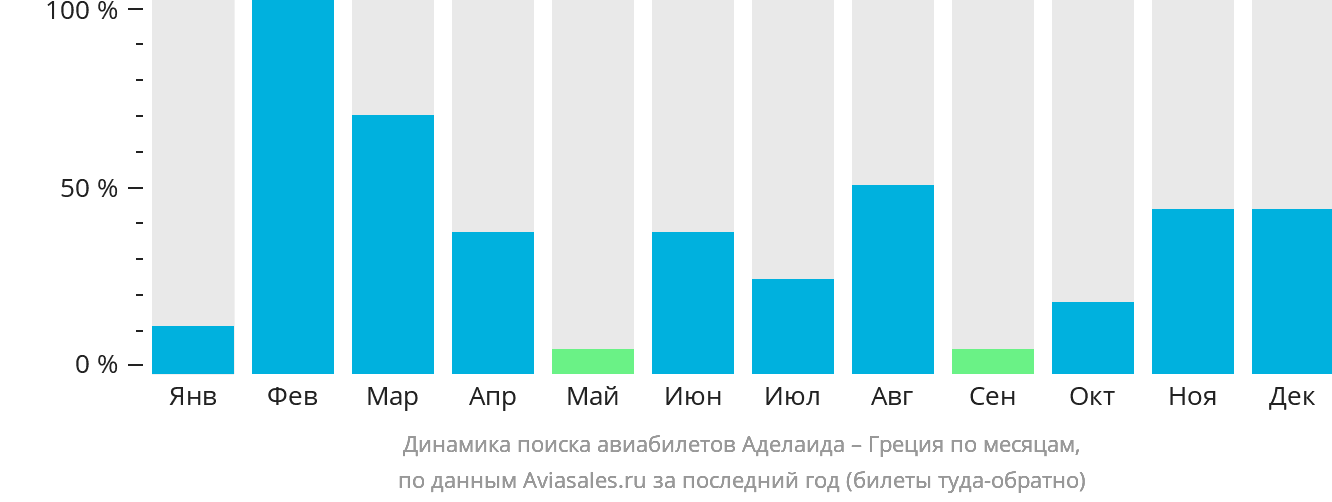 Динамика поиска авиабилетов из Аделаиды в Грецию по месяцам