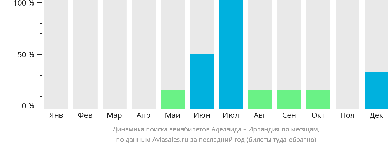 Динамика поиска авиабилетов из Аделаиды в Ирландию по месяцам