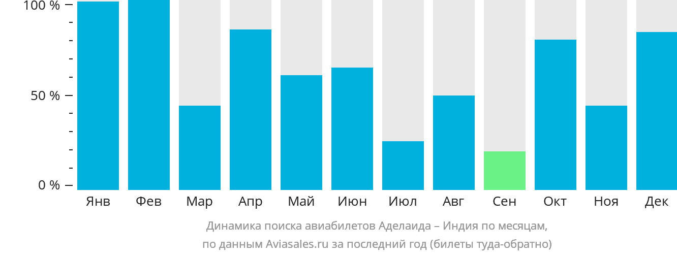 Динамика поиска авиабилетов из Аделаиды в Индию по месяцам