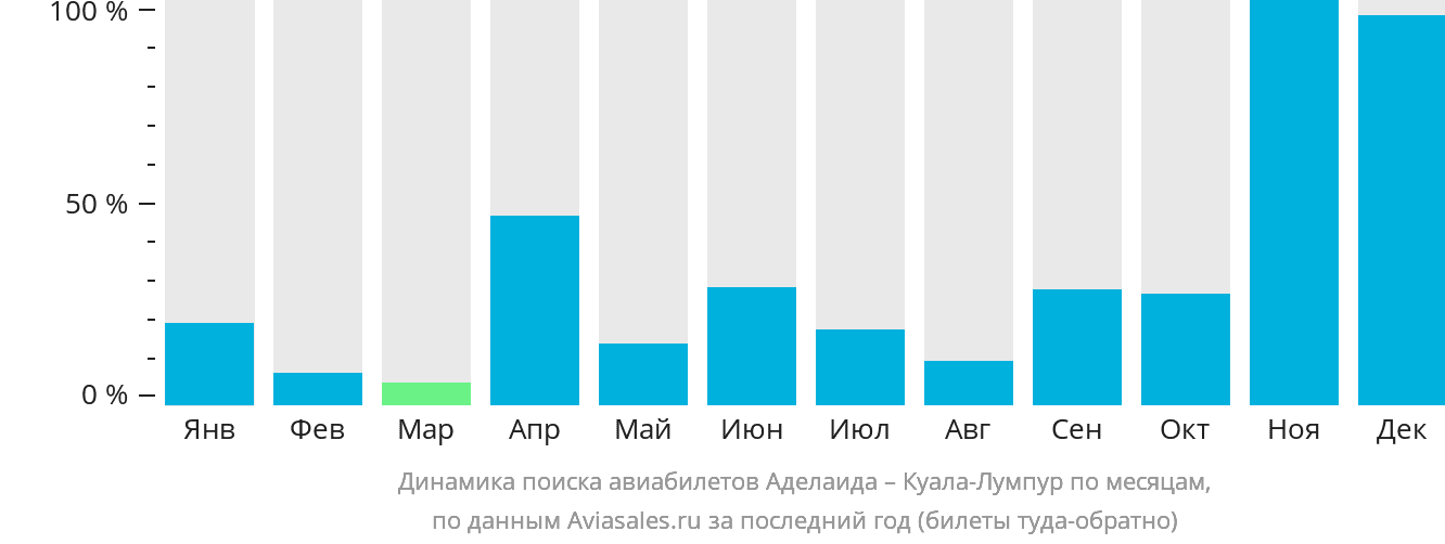 Динамика поиска авиабилетов из Аделаиды в Куала-Лумпур по месяцам