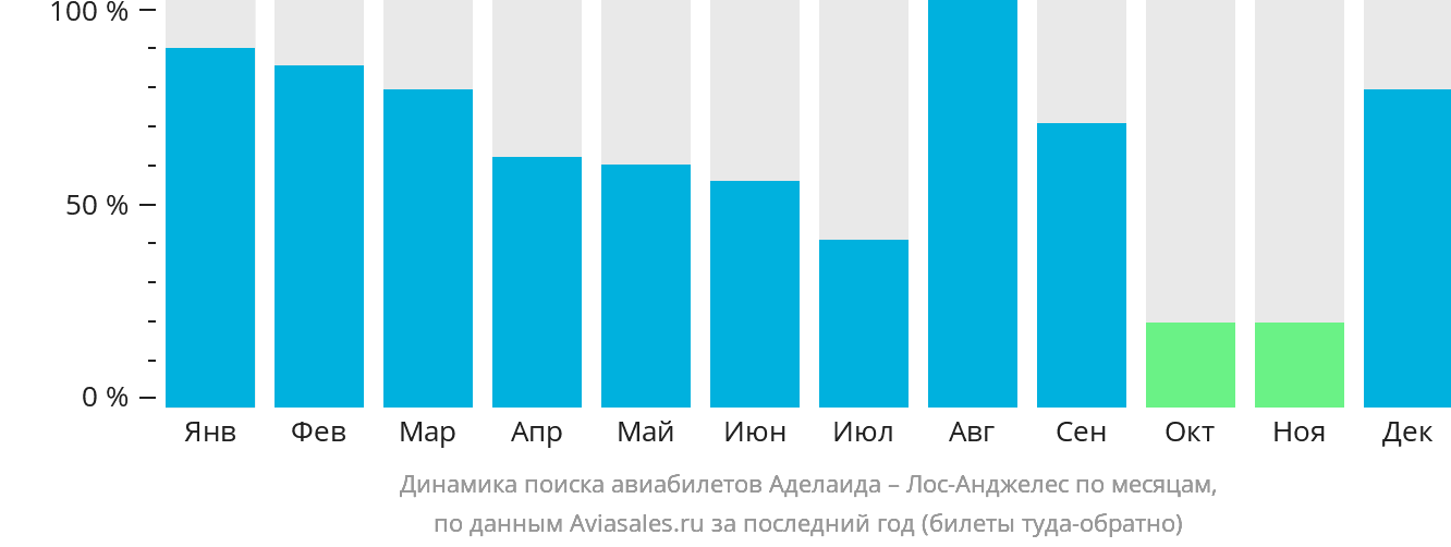 Динамика поиска авиабилетов из Аделаиды в Лос-Анджелес по месяцам