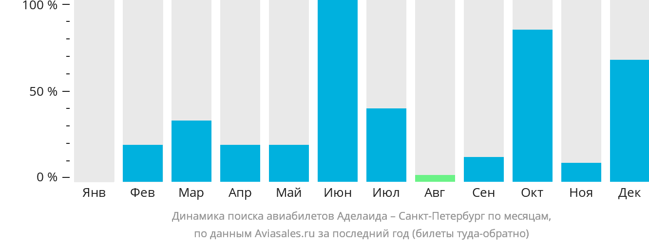 Динамика поиска авиабилетов из Аделаиды в Санкт-Петербург по месяцам
