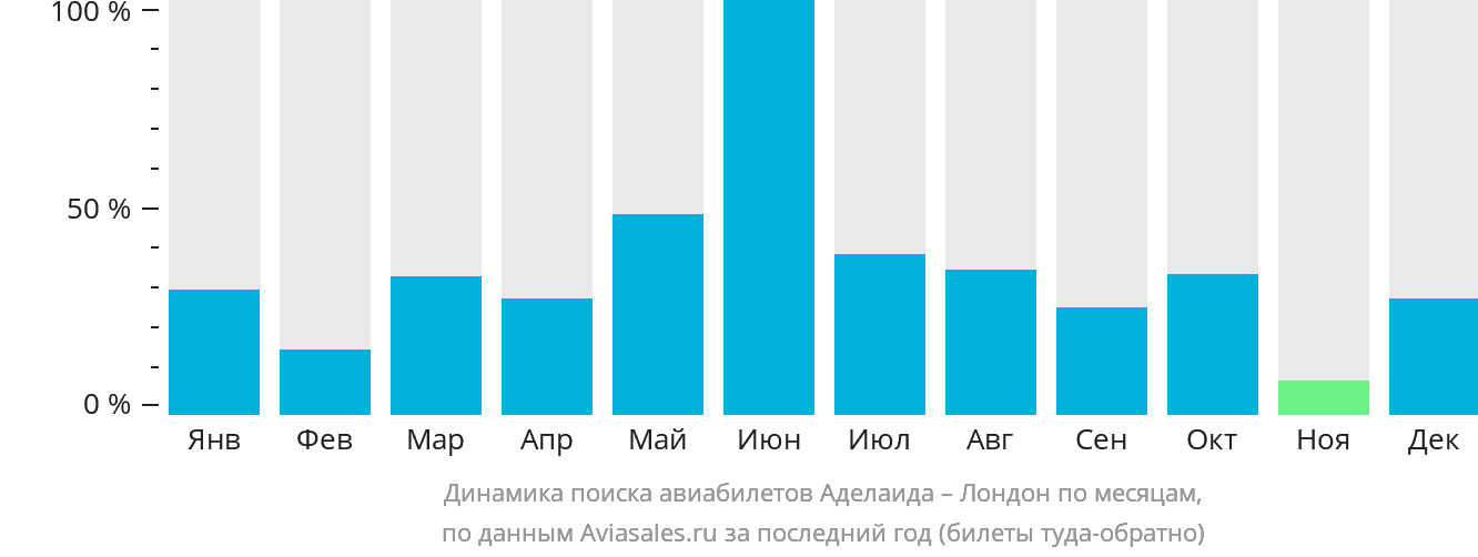 Динамика поиска авиабилетов из Аделаиды в Лондон по месяцам