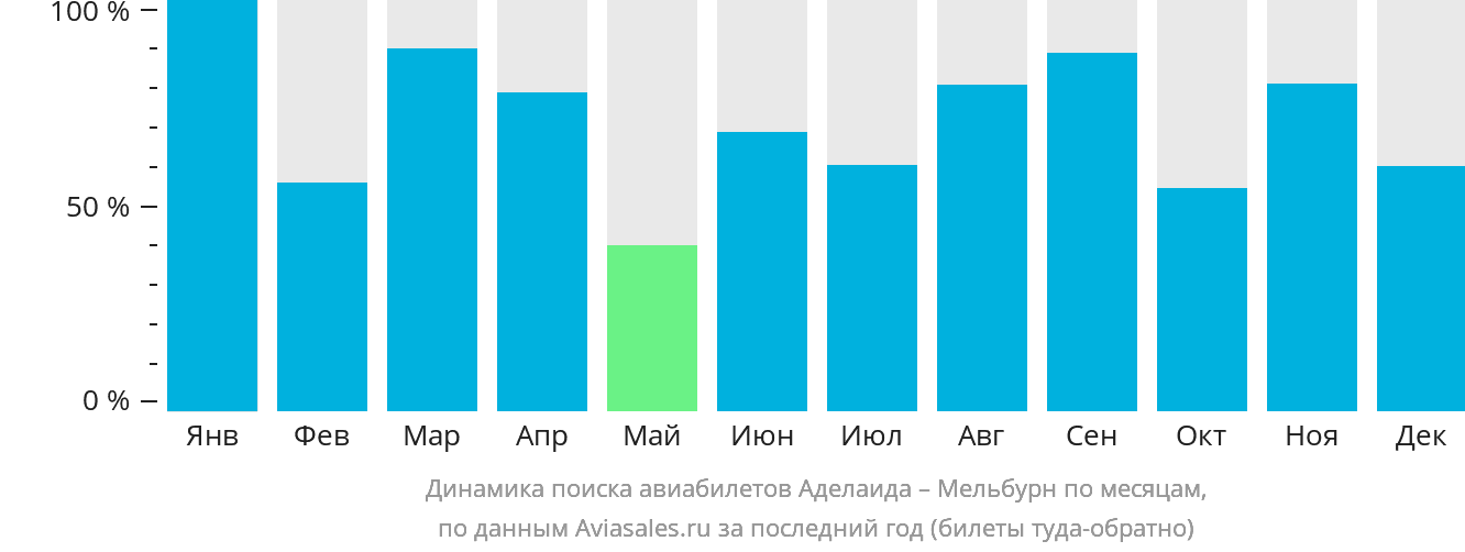 Динамика поиска авиабилетов из Аделаиды в Мельбурн по месяцам