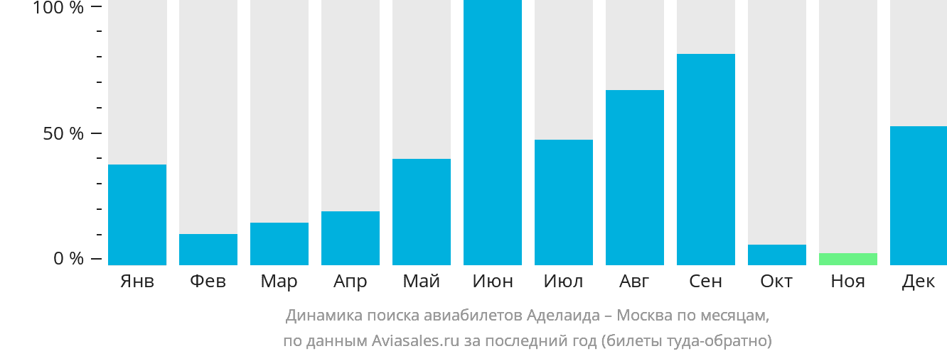 Динамика поиска авиабилетов из Аделаиды в Москву по месяцам