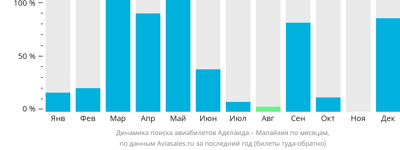 Динамика поиска авиабилетов из Аделаиды в Малайзию по месяцам